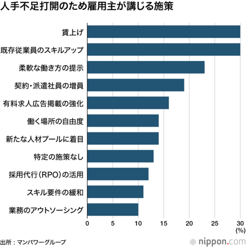 人手不足打開のため雇用主が講じる施策