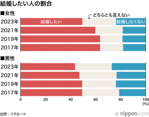 結婚したい人の割合