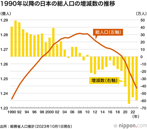 1990年以降の日本の総人口の増減数推移