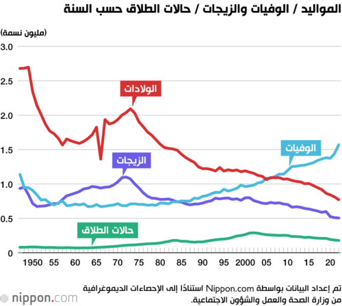 المواليد / الوفيات والزيجات / حالات الطلاق حسب السنة