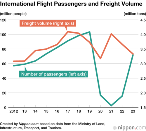 International Flight Passengers and Freight Volume