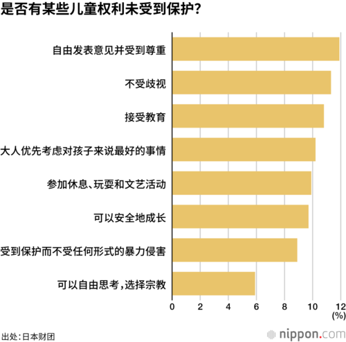 是否有某些儿童权利未受到保护？