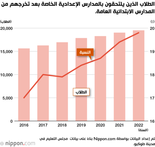 الطلاب الذين يلتحقون بالمدارس الإعدادية الخاصة بعد تخرجهم من المدارس الابتدائية العامة.