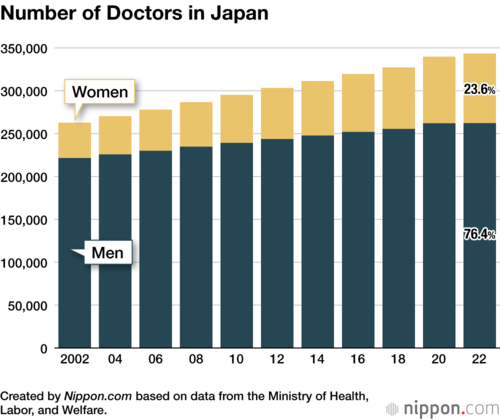 Number of Doctors in Japan