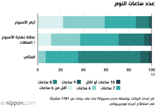 عدد ساعات النوم