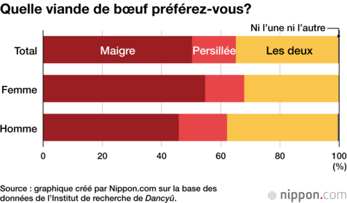 Quelle viande de bœuf préférez-vous?