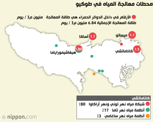 محطات معالجة المياه في طوكيو