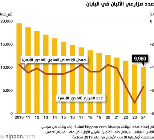 عدد مزارعي الألبان في اليابان
