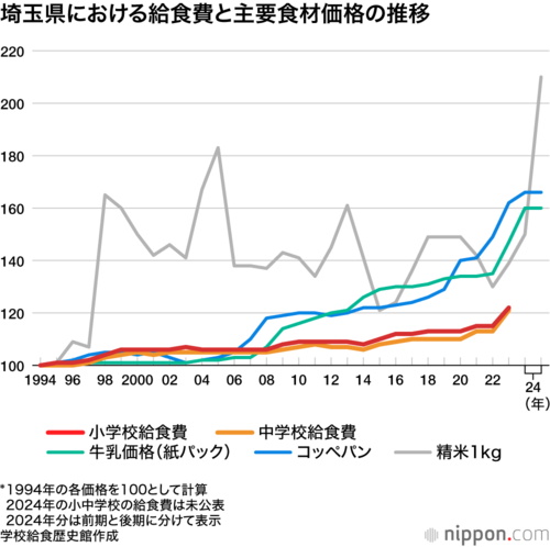 埼玉県における給食費と主要食材価格の推移