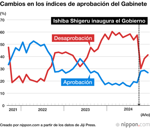 Cambios en los índices de aprobación del Gabinete