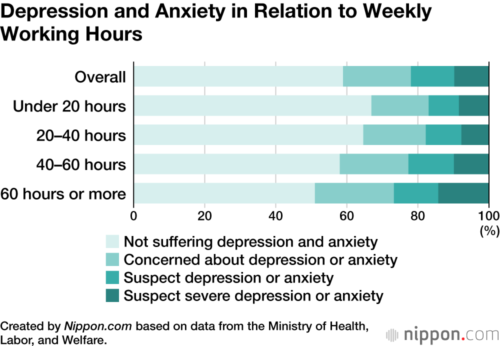 Depression and Anxiety in Relation to Weekly Working Hours