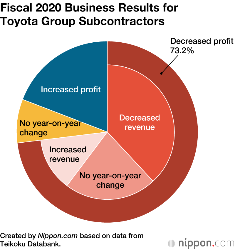 Software Industry Accounts for Largest Segment of Toyota Group Subcontractors
