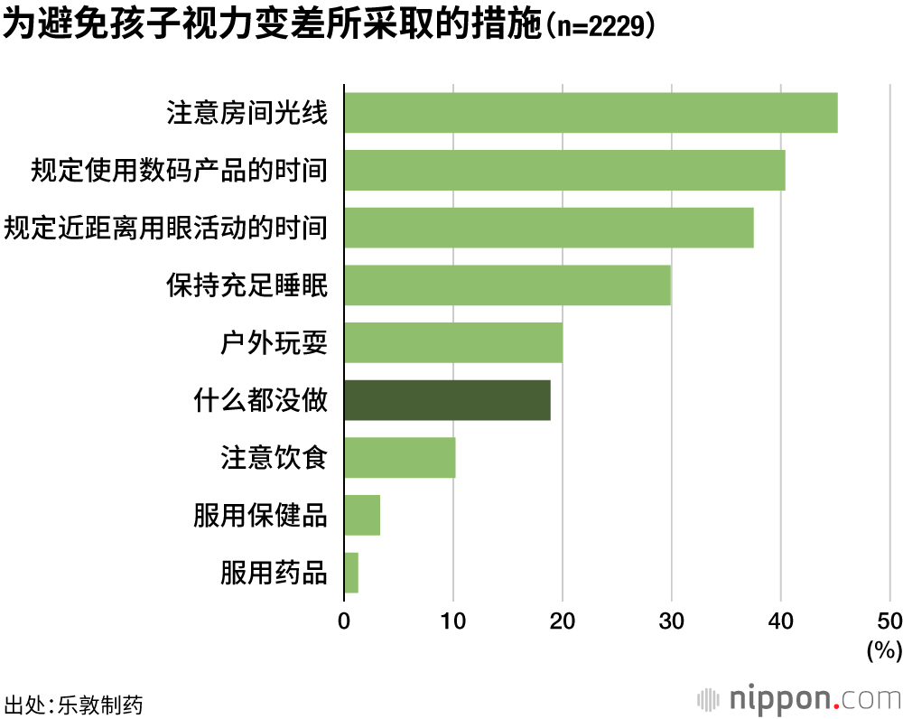为避免孩子视力变差所采取的措施（n=2229）