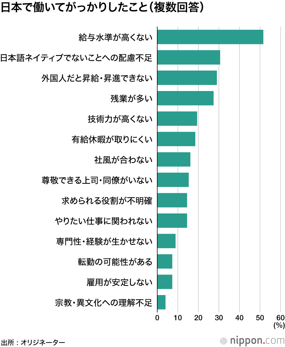 日本で働いてがっかりしたこと（複数回答）