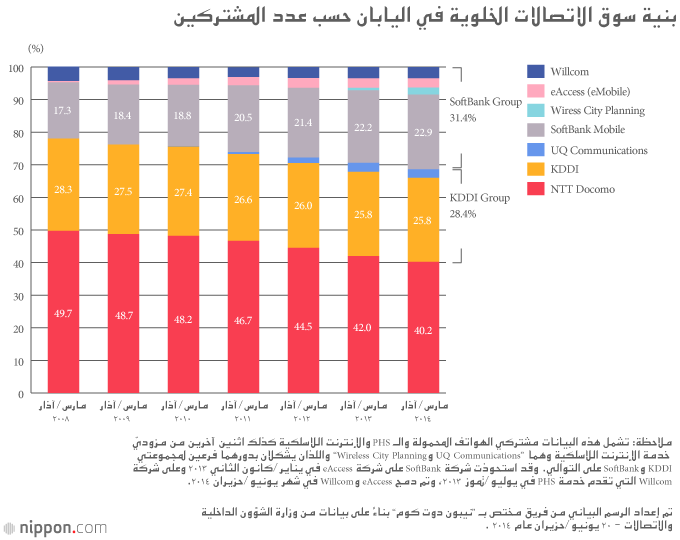 تقلبات سوق الهواتف المحمولة في اليابان