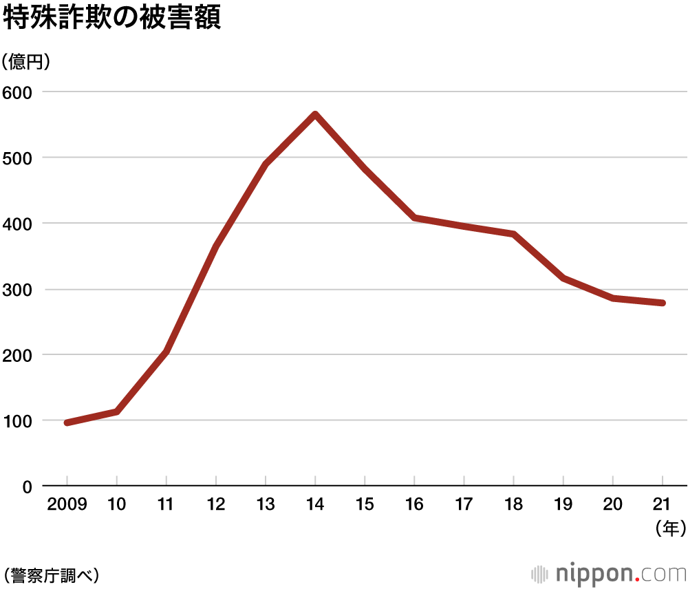 2021年の特殊詐欺：認知数1万4461件と4年ぶりに増加、「還付金詐欺」が倍増―警察庁