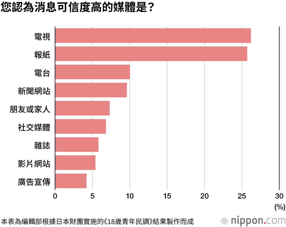 雖然不讀報了，但可靠的消息來源還是報紙！ ？