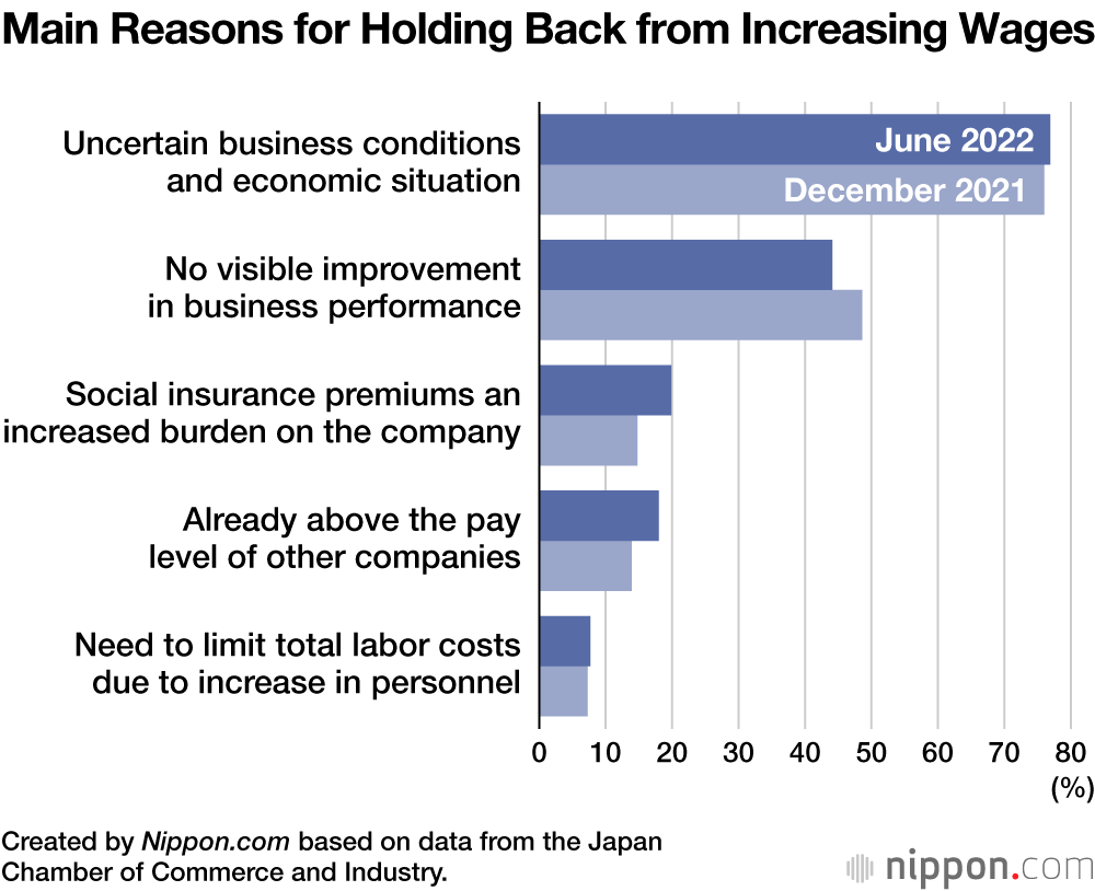 One in Two Smaller Japanese Companies Increase Pay in Bid to Secure Workers and Counter Price Rises