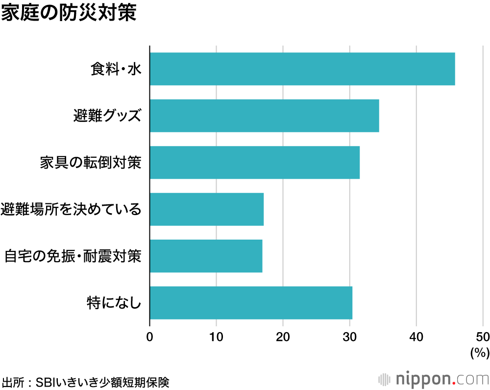 防災対策 : 「地震への不安」56.7%なのに、「特に対策していない」30.4%
