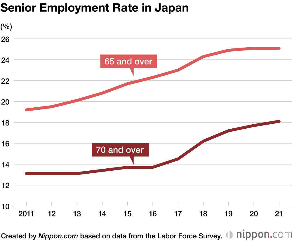 Half of Japanese Aged 65 to 69 Still in Employment