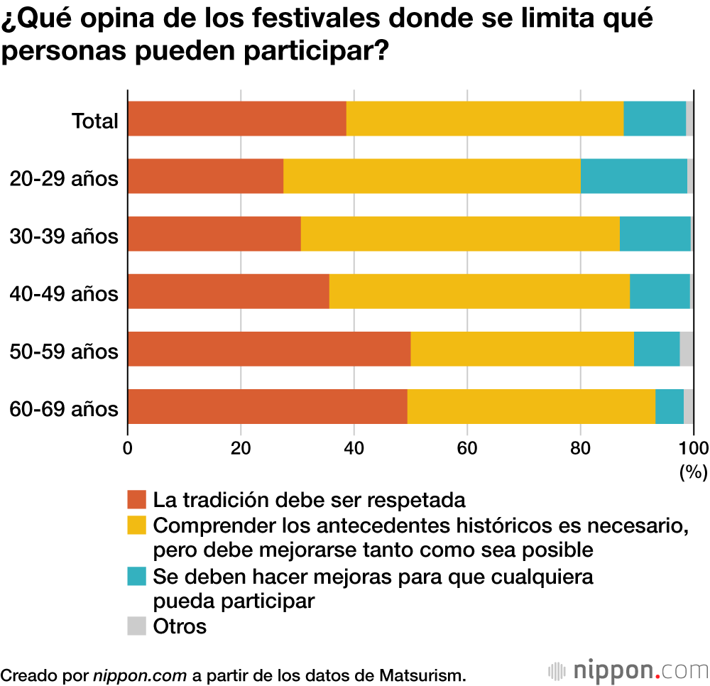 ¿Qué opina de los festivales donde se limita qué personas pueden participar?