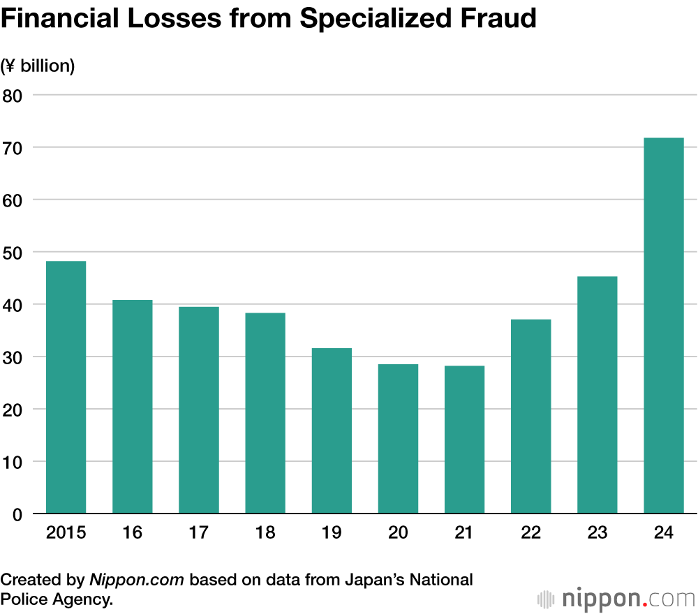 Financial Losses from Specialized Fraud
