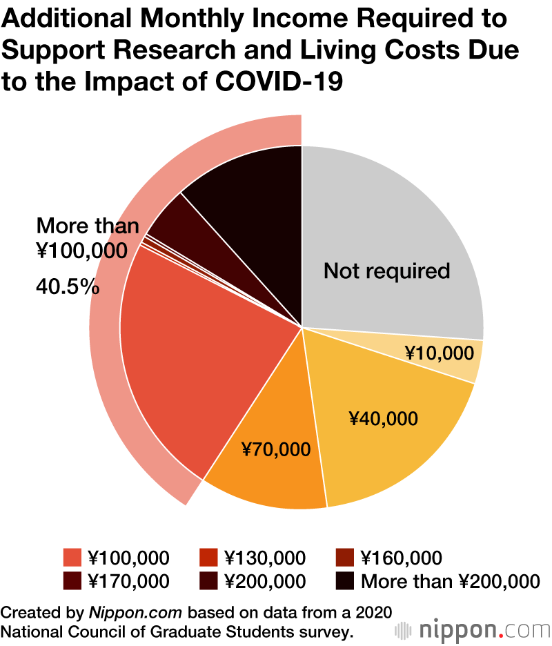 Japan’s Graduate Students Struggle Financially During Pandemic