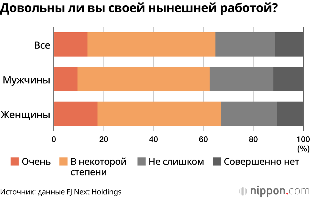 Довольны ли вы своей нынешней работой?