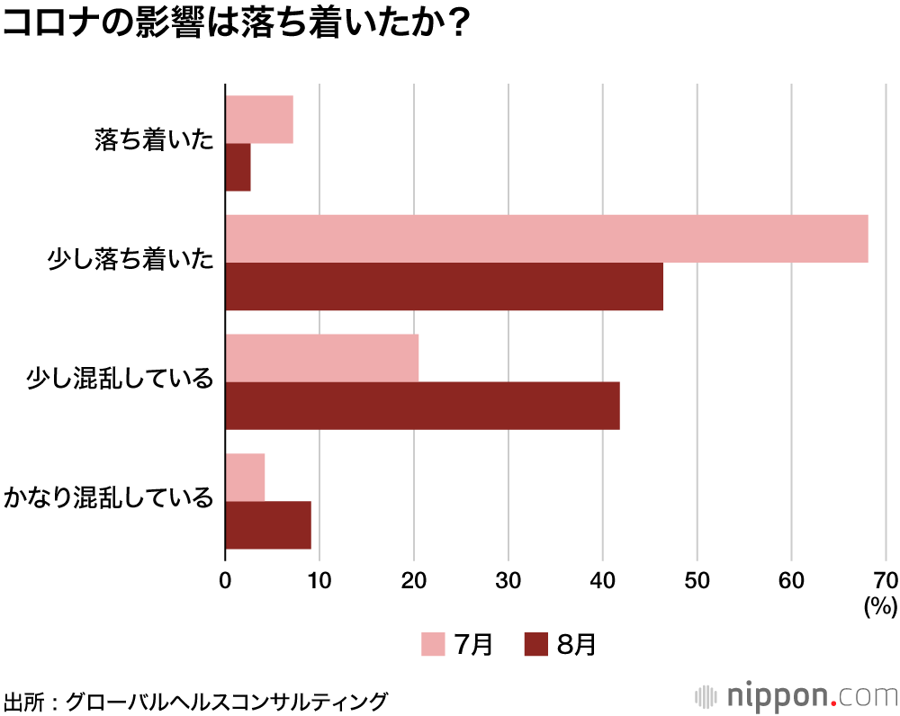入院激減は一段落でも、がんは減少幅拡大 : 医療現場の混乱8月は加速 