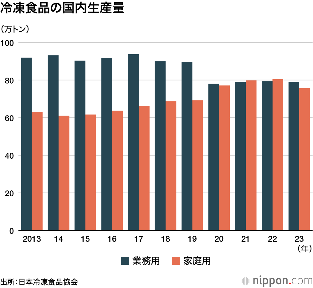 冷凍食品の国内生産量