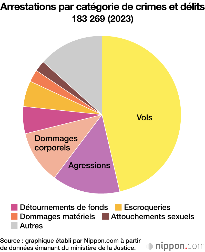 Arrestations par catégorie de crimes et délits
