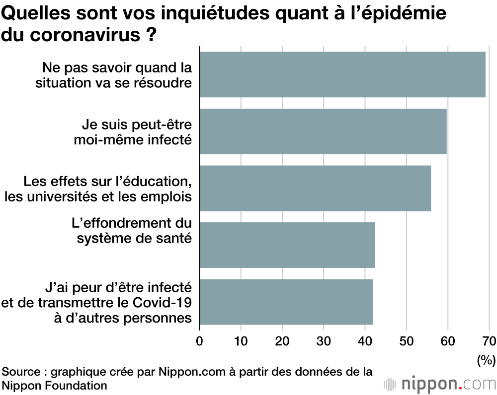 La plupart des adolescents japonais suivent les recommandations de confinement