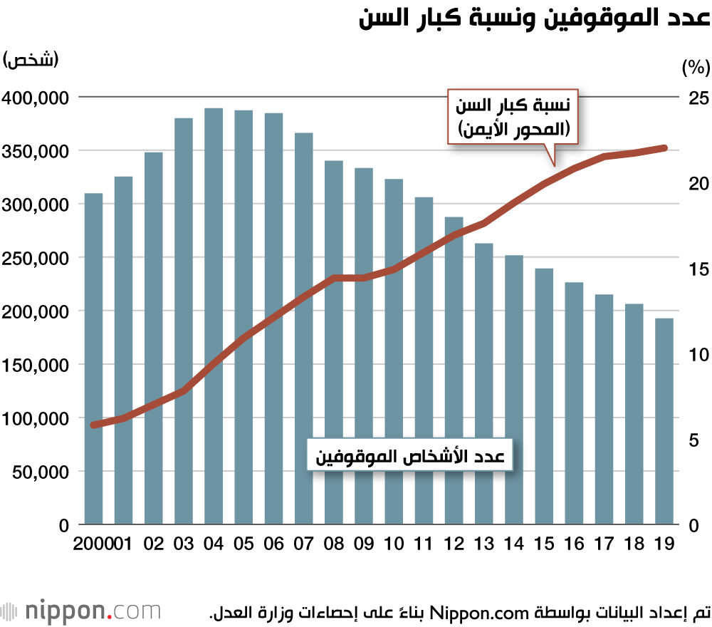 رغم انخفاض عدد الجرائم لأدنى مستوى: جرائم كبار السن آخذة في الارتفاع في اليابان 