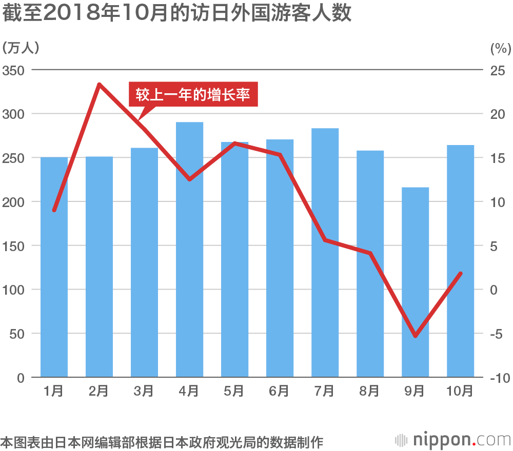 访日游客人数突破3000万，2020年目标4000万人