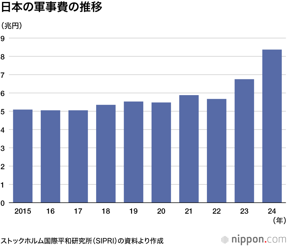 日本の軍事費の推移