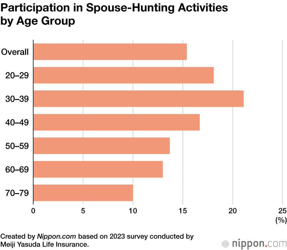 Participation in Spouse-Hunting Activities by Age Group