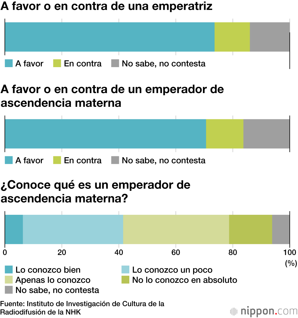 El 70 % de los japoneses valora favorablemente a la Familia Imperial
