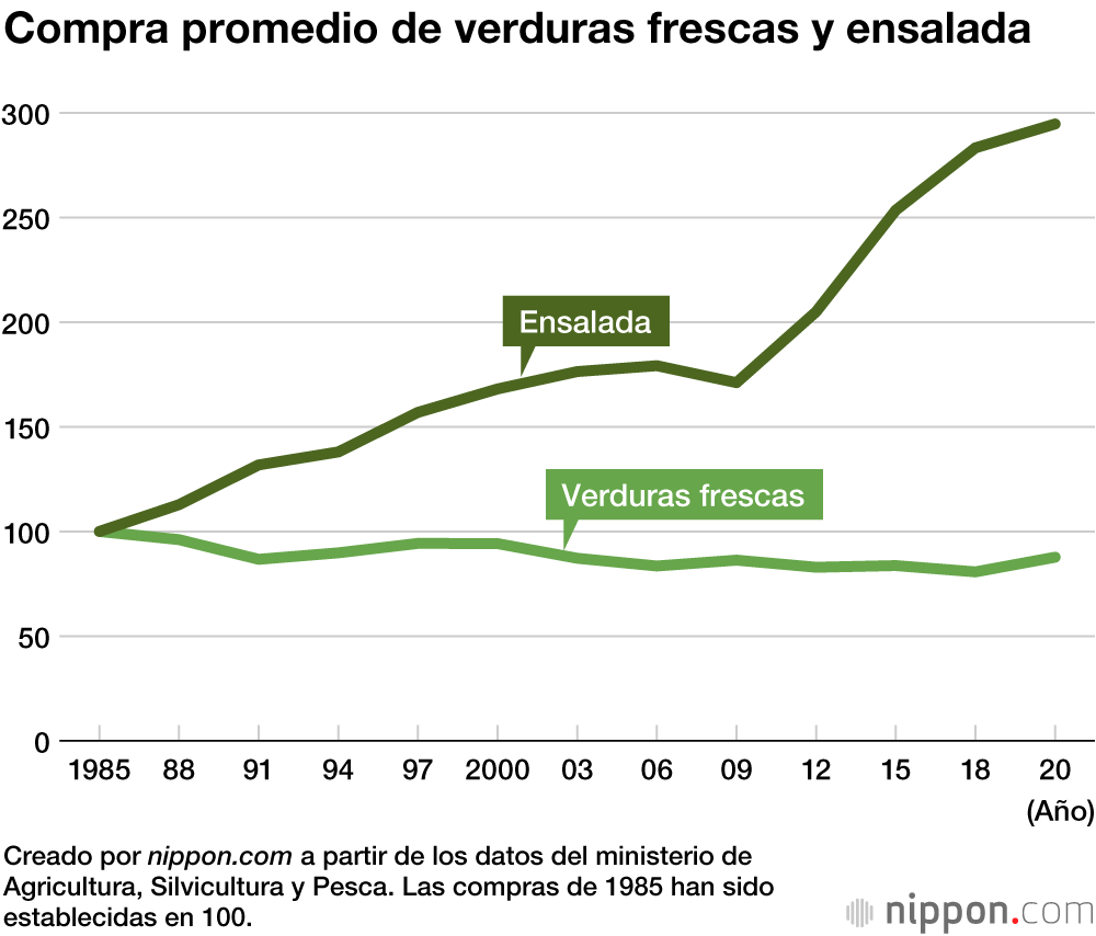Los japoneses comen hoy menos verduras que hace medio siglo 