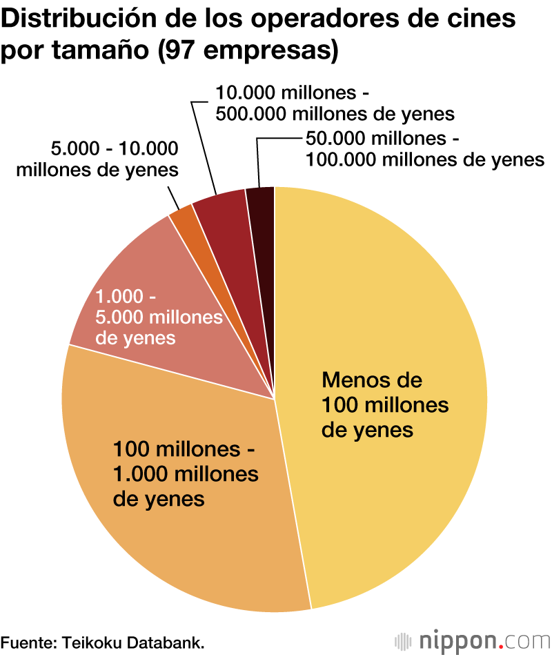 El calvario de los minicines: una clara polarización ante las grandes multisalas