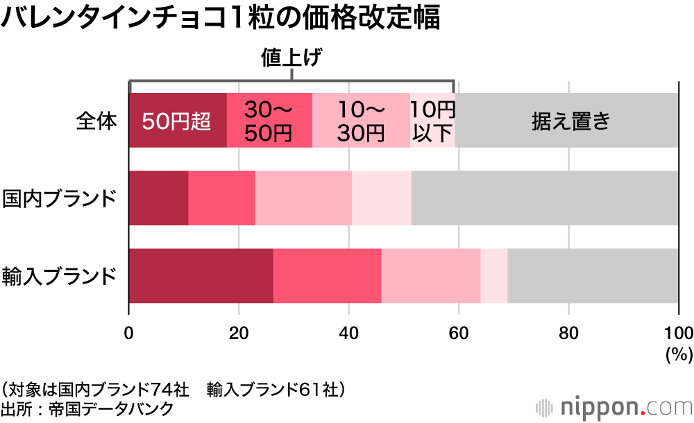 バレンタインチョコ1粒の価格改定幅