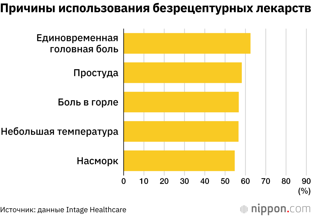 Причины использования безрецептурных лекарств