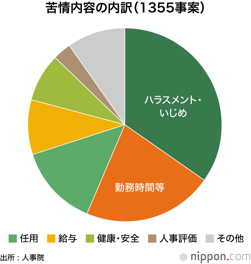 苦情内容の内訳（1355事案）