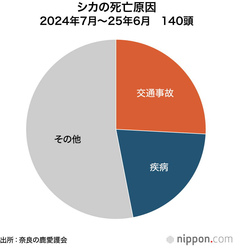 シカの死亡原因　2024年7月～25年6月　140頭