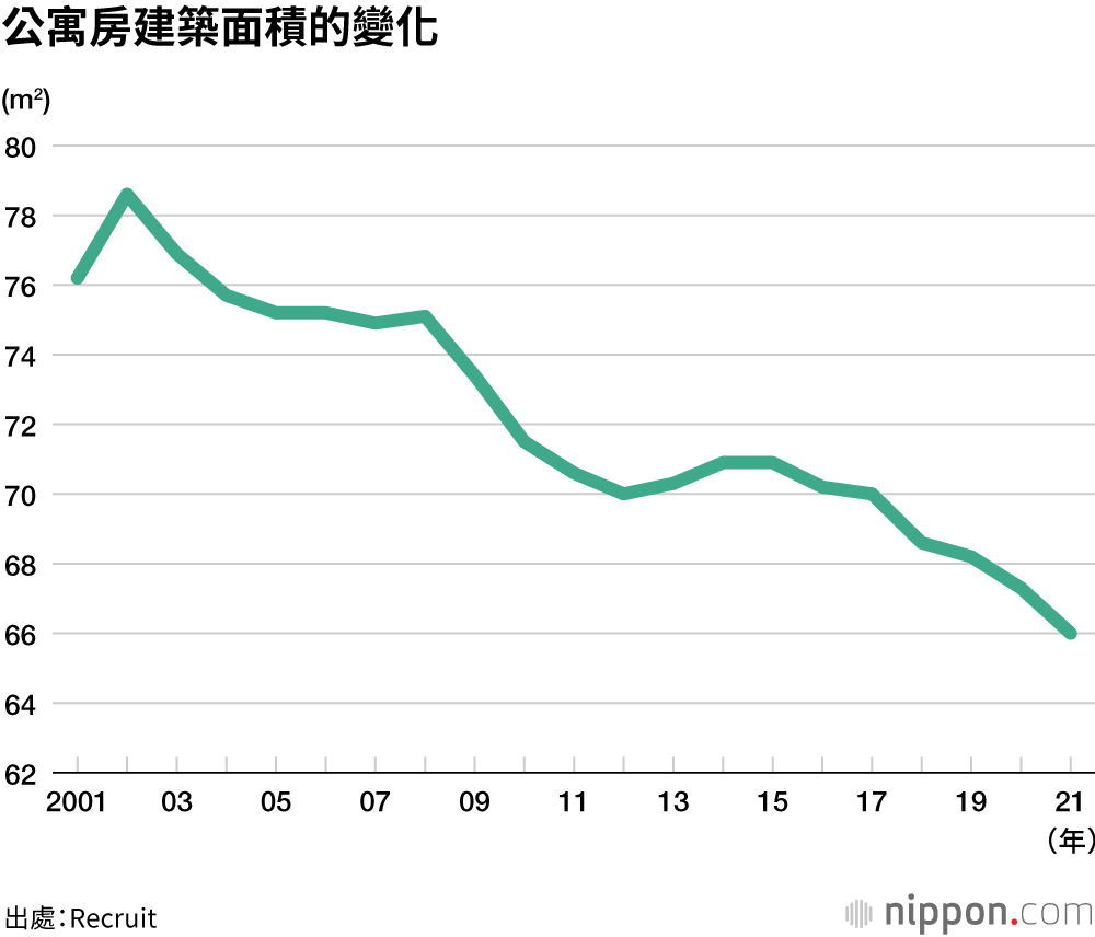 2021年首都圈公寓，平均購買價格5709萬日圓
