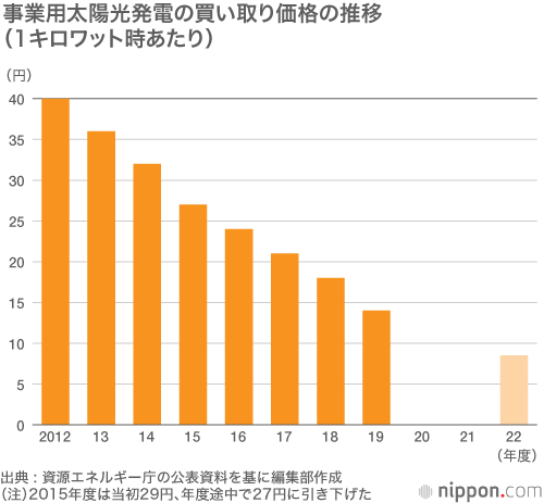 太陽光関連業者の倒産、過去最多を更新  :  太陽光バブルは終わり、採算悪化か
