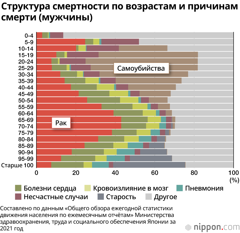 Причины смертей в Японии в 2021 году: рак – в 26,5% случаев, растёт смертность от старости