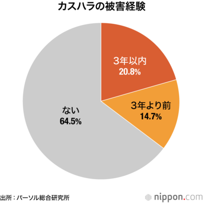 カスハラの被害経験