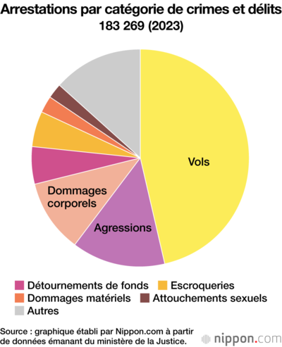 Arrestations par catégorie de crimes et délits
