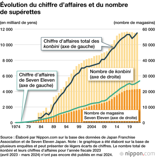 Évolution du chiffre d’affaires et du nombre de supérettes