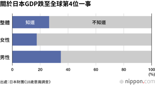 關於日本GDP跌至全球第4位一事